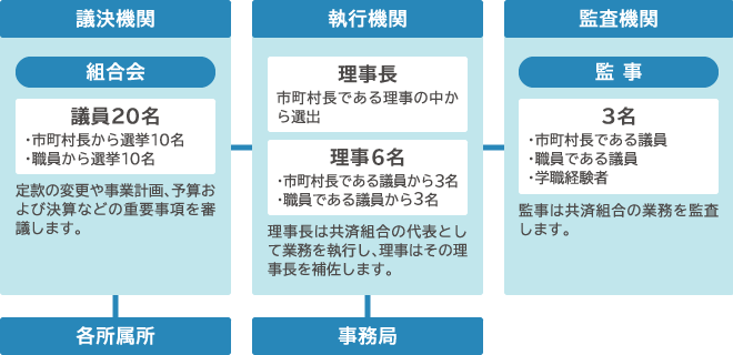 共済組合組織図