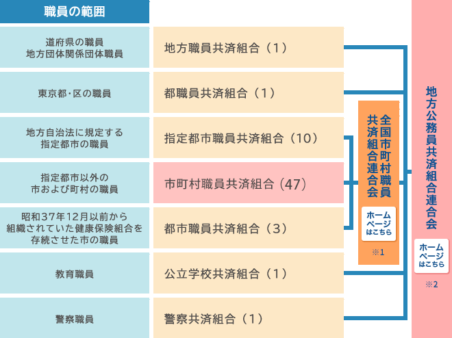 共済組合の種類