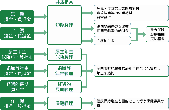 掛金・保険料と負担金の主な使い道