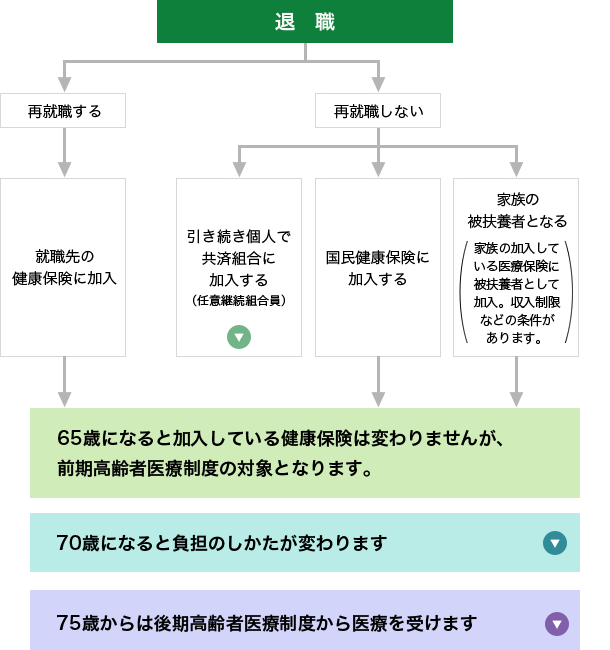 退職後に加入する医療保険